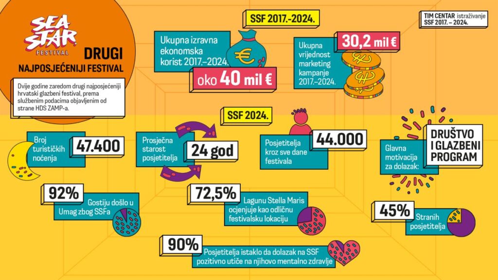 SSF sajt infografika